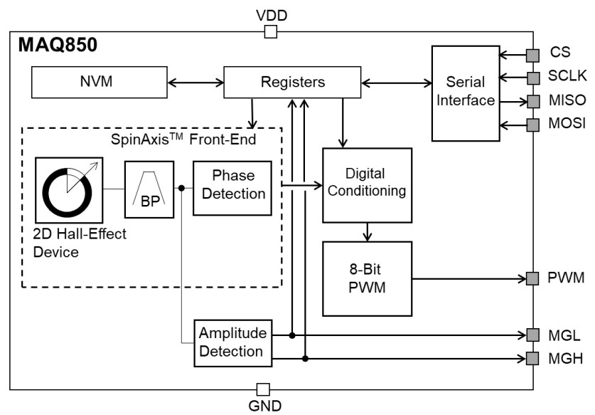 Block Diagram - Monolithic Power Systems (MPS) MagAlpha MAQ850 8-Bit Angle Encoders